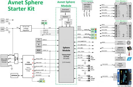 Microsoft Block Diagram Azure Sphere MT3620 Starter Kit v2 scaled