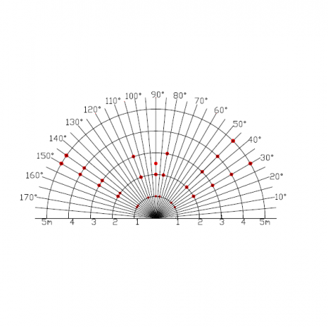 Generic Detection rangeunitm 1